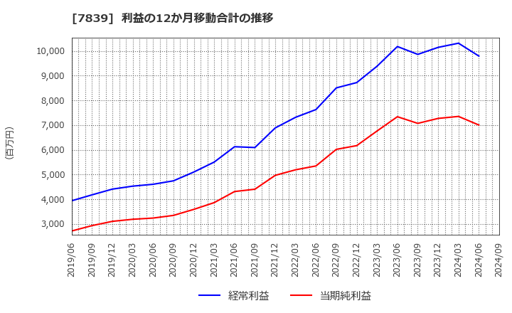 7839 (株)ＳＨＯＥＩ: 利益の12か月移動合計の推移