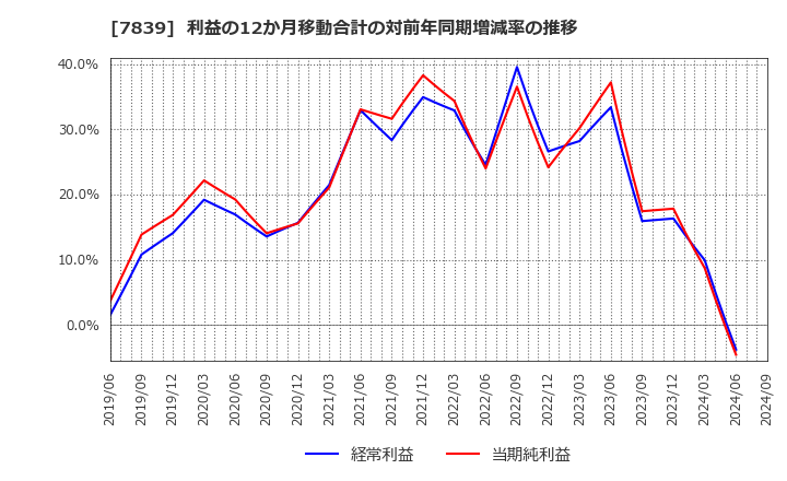 7839 (株)ＳＨＯＥＩ: 利益の12か月移動合計の対前年同期増減率の推移