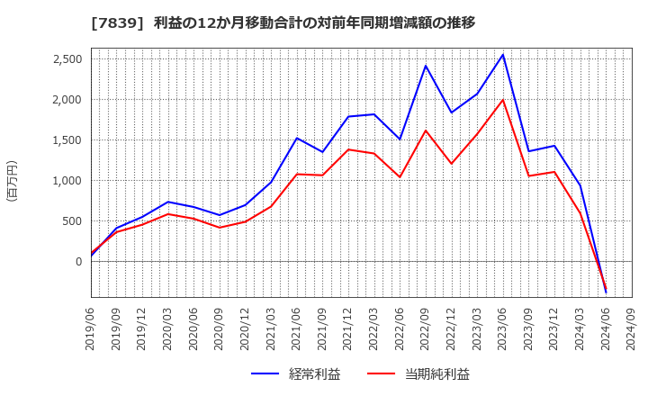 7839 (株)ＳＨＯＥＩ: 利益の12か月移動合計の対前年同期増減額の推移