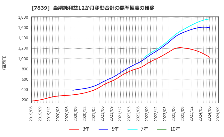 7839 (株)ＳＨＯＥＩ: 当期純利益12か月移動合計の標準偏差の推移