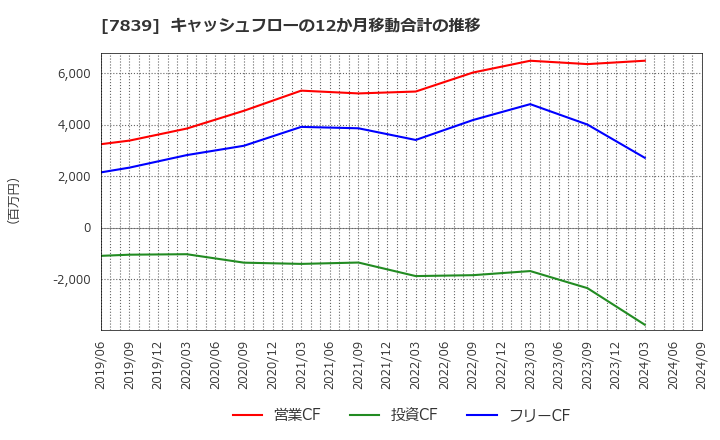 7839 (株)ＳＨＯＥＩ: キャッシュフローの12か月移動合計の推移