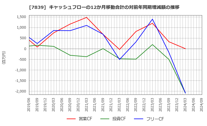 7839 (株)ＳＨＯＥＩ: キャッシュフローの12か月移動合計の対前年同期増減額の推移