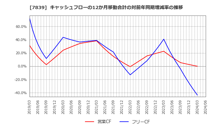 7839 (株)ＳＨＯＥＩ: キャッシュフローの12か月移動合計の対前年同期増減率の推移