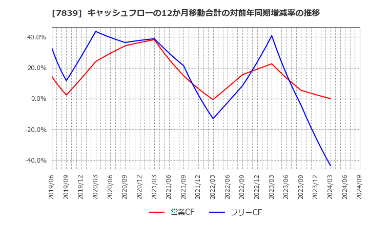 7839 (株)ＳＨＯＥＩ: キャッシュフローの12か月移動合計の対前年同期増減率の推移