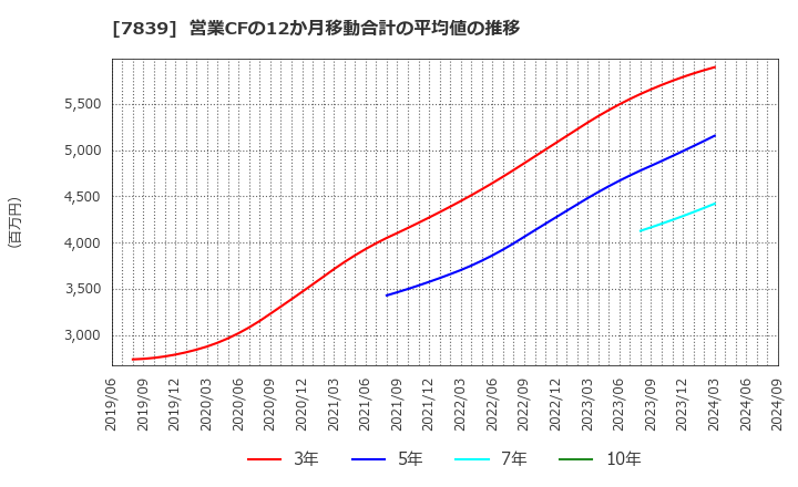 7839 (株)ＳＨＯＥＩ: 営業CFの12か月移動合計の平均値の推移