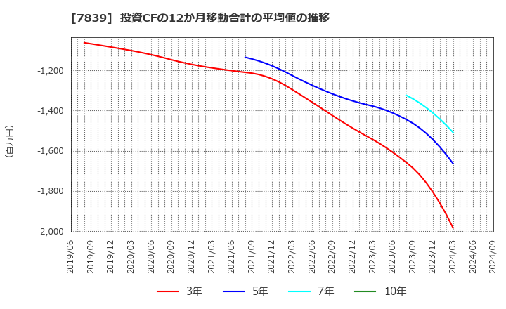 7839 (株)ＳＨＯＥＩ: 投資CFの12か月移動合計の平均値の推移