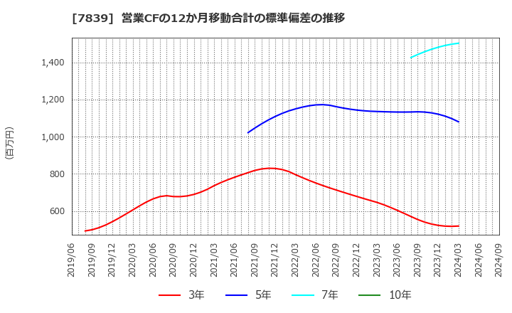 7839 (株)ＳＨＯＥＩ: 営業CFの12か月移動合計の標準偏差の推移