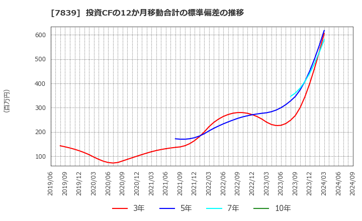 7839 (株)ＳＨＯＥＩ: 投資CFの12か月移動合計の標準偏差の推移