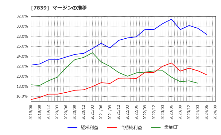 7839 (株)ＳＨＯＥＩ: マージンの推移