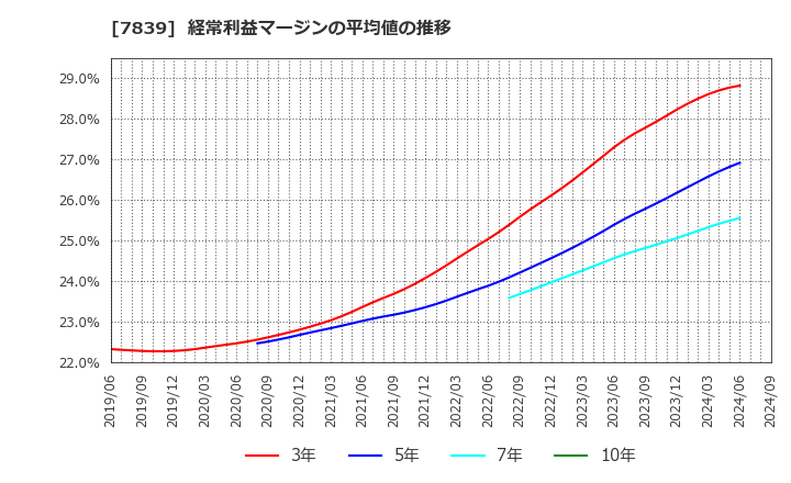 7839 (株)ＳＨＯＥＩ: 経常利益マージンの平均値の推移