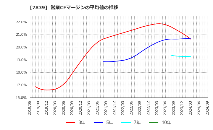 7839 (株)ＳＨＯＥＩ: 営業CFマージンの平均値の推移