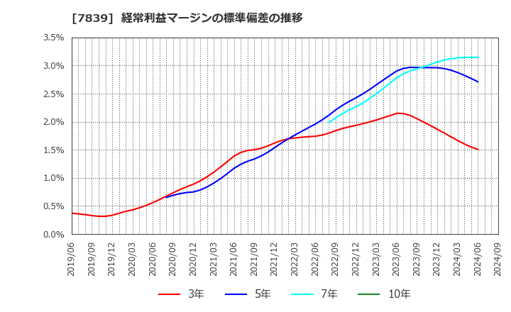 7839 (株)ＳＨＯＥＩ: 経常利益マージンの標準偏差の推移