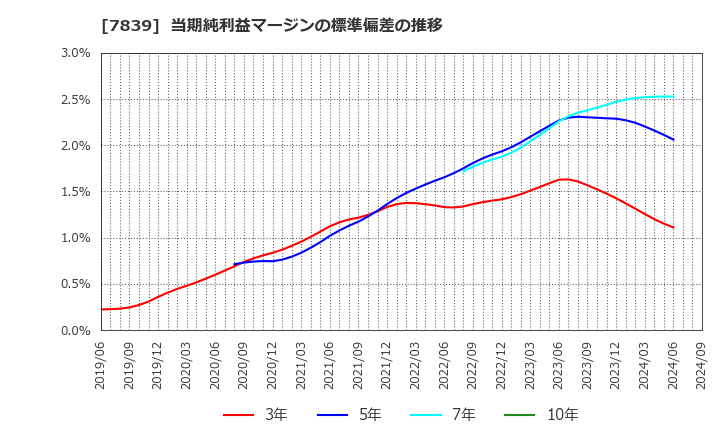 7839 (株)ＳＨＯＥＩ: 当期純利益マージンの標準偏差の推移