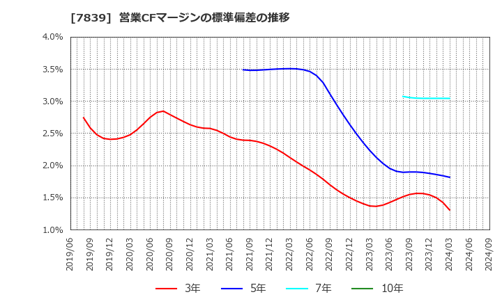 7839 (株)ＳＨＯＥＩ: 営業CFマージンの標準偏差の推移