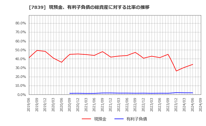 7839 (株)ＳＨＯＥＩ: 現預金、有利子負債の総資産に対する比率の推移