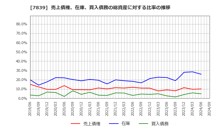 7839 (株)ＳＨＯＥＩ: 売上債権、在庫、買入債務の総資産に対する比率の推移