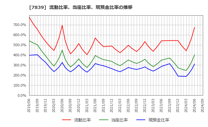 7839 (株)ＳＨＯＥＩ: 流動比率、当座比率、現預金比率の推移