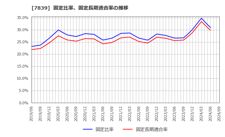 7839 (株)ＳＨＯＥＩ: 固定比率、固定長期適合率の推移