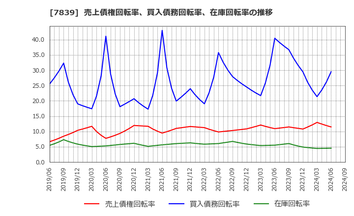 7839 (株)ＳＨＯＥＩ: 売上債権回転率、買入債務回転率、在庫回転率の推移