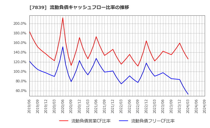 7839 (株)ＳＨＯＥＩ: 流動負債キャッシュフロー比率の推移