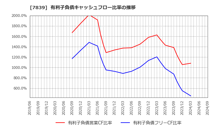 7839 (株)ＳＨＯＥＩ: 有利子負債キャッシュフロー比率の推移