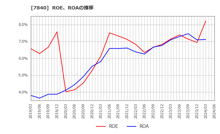 7840 フランスベッドホールディングス(株): ROE、ROAの推移