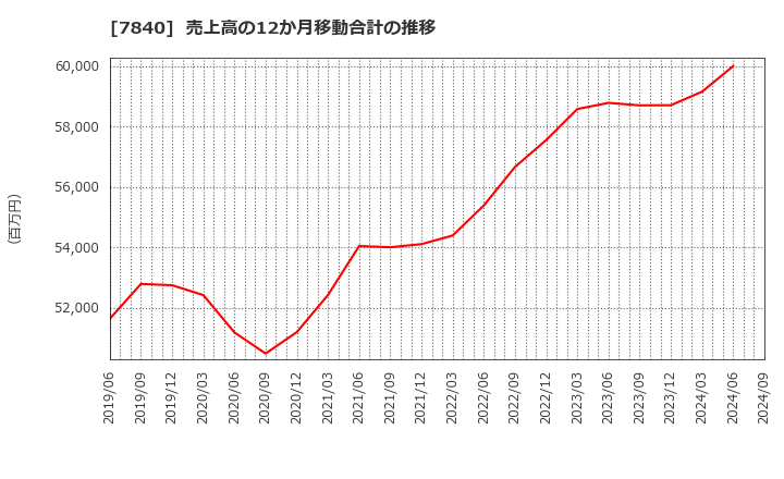 7840 フランスベッドホールディングス(株): 売上高の12か月移動合計の推移