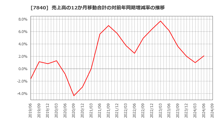 7840 フランスベッドホールディングス(株): 売上高の12か月移動合計の対前年同期増減率の推移