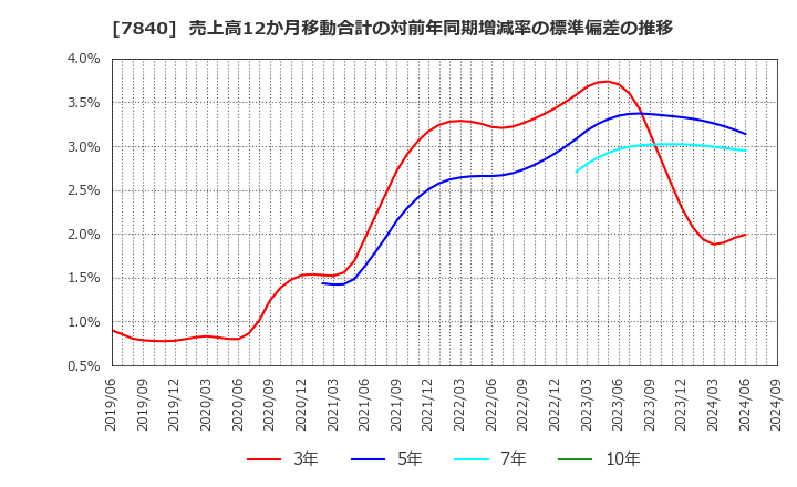 7840 フランスベッドホールディングス(株): 売上高12か月移動合計の対前年同期増減率の標準偏差の推移