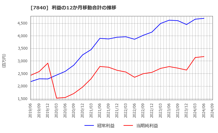 7840 フランスベッドホールディングス(株): 利益の12か月移動合計の推移