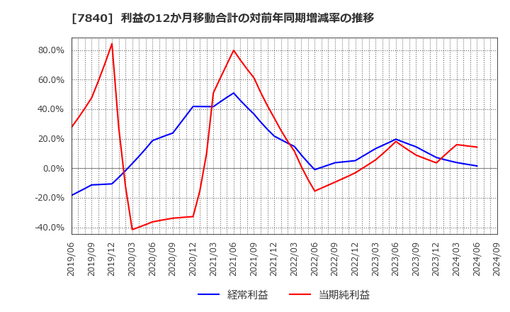 7840 フランスベッドホールディングス(株): 利益の12か月移動合計の対前年同期増減率の推移