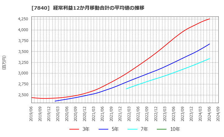 7840 フランスベッドホールディングス(株): 経常利益12か月移動合計の平均値の推移