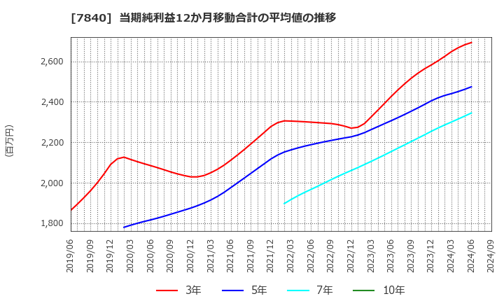 7840 フランスベッドホールディングス(株): 当期純利益12か月移動合計の平均値の推移