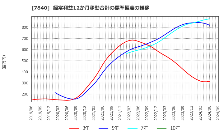 7840 フランスベッドホールディングス(株): 経常利益12か月移動合計の標準偏差の推移