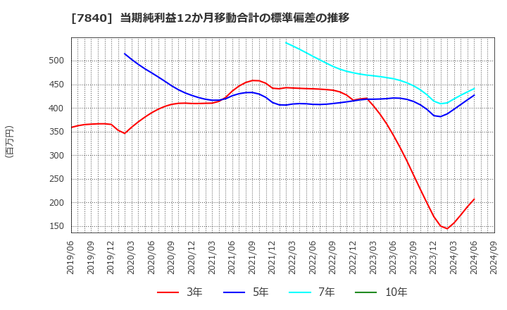 7840 フランスベッドホールディングス(株): 当期純利益12か月移動合計の標準偏差の推移