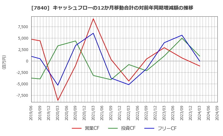 7840 フランスベッドホールディングス(株): キャッシュフローの12か月移動合計の対前年同期増減額の推移