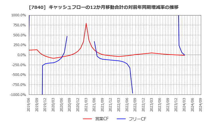 7840 フランスベッドホールディングス(株): キャッシュフローの12か月移動合計の対前年同期増減率の推移