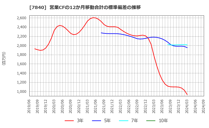 7840 フランスベッドホールディングス(株): 営業CFの12か月移動合計の標準偏差の推移