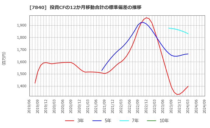 7840 フランスベッドホールディングス(株): 投資CFの12か月移動合計の標準偏差の推移