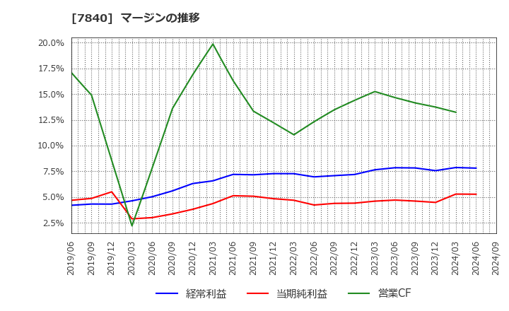 7840 フランスベッドホールディングス(株): マージンの推移