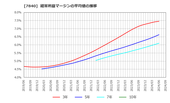 7840 フランスベッドホールディングス(株): 経常利益マージンの平均値の推移