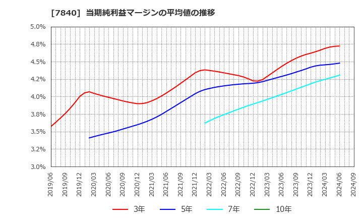 7840 フランスベッドホールディングス(株): 当期純利益マージンの平均値の推移