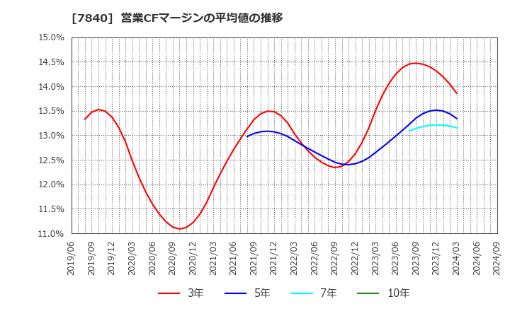 7840 フランスベッドホールディングス(株): 営業CFマージンの平均値の推移