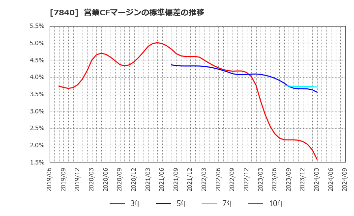 7840 フランスベッドホールディングス(株): 営業CFマージンの標準偏差の推移