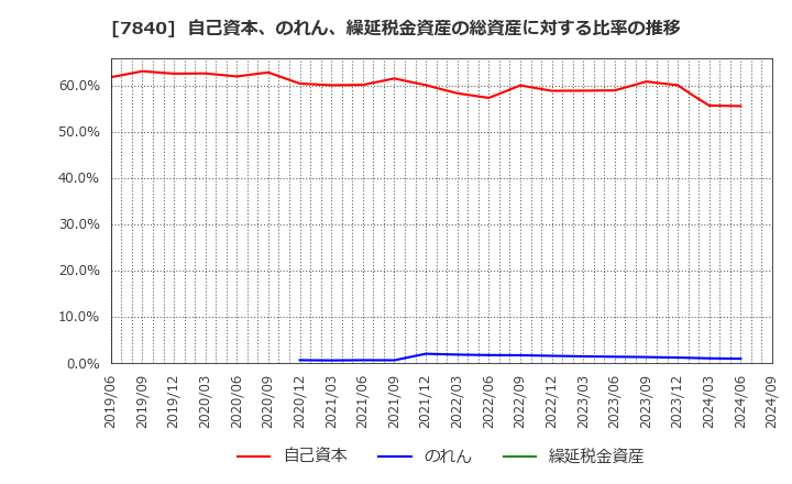 7840 フランスベッドホールディングス(株): 自己資本、のれん、繰延税金資産の総資産に対する比率の推移