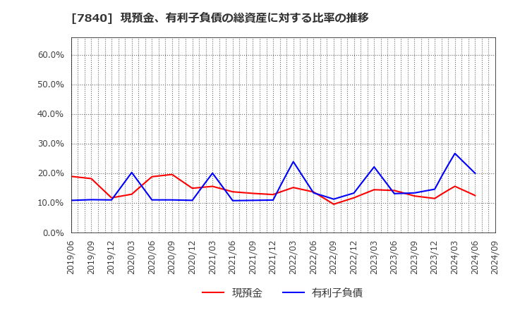 7840 フランスベッドホールディングス(株): 現預金、有利子負債の総資産に対する比率の推移