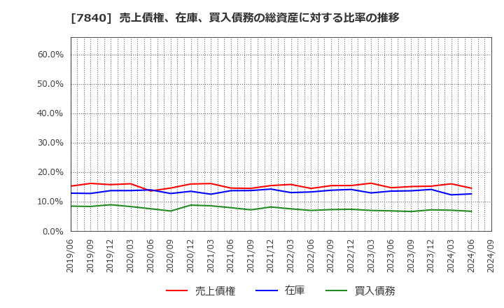 7840 フランスベッドホールディングス(株): 売上債権、在庫、買入債務の総資産に対する比率の推移