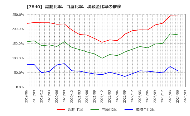 7840 フランスベッドホールディングス(株): 流動比率、当座比率、現預金比率の推移