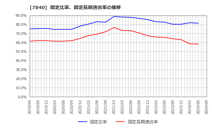 7840 フランスベッドホールディングス(株): 固定比率、固定長期適合率の推移