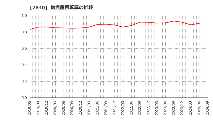 7840 フランスベッドホールディングス(株): 総資産回転率の推移